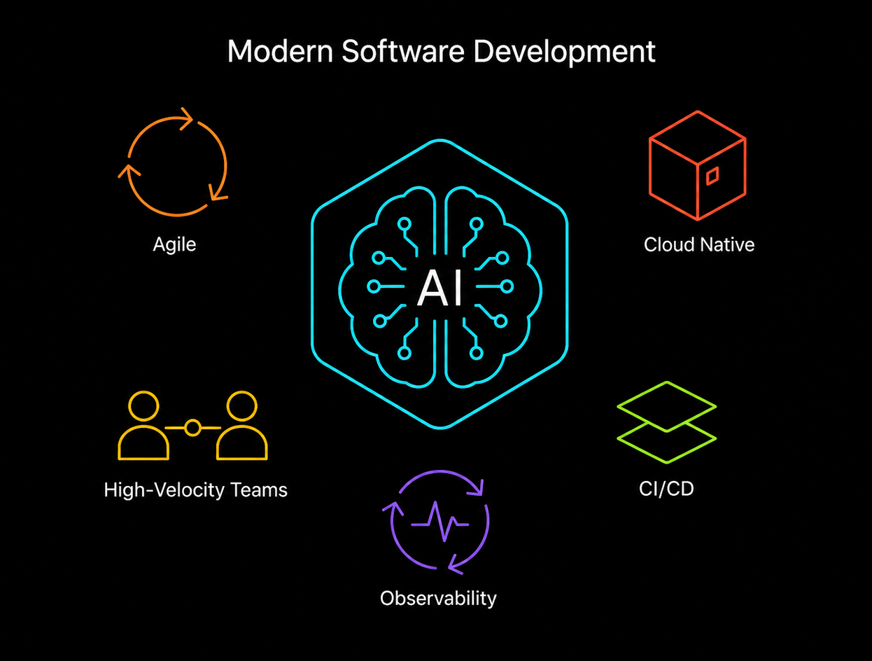 Modern Software Development — AI, Agile, CI/CD, and high-velocity teams