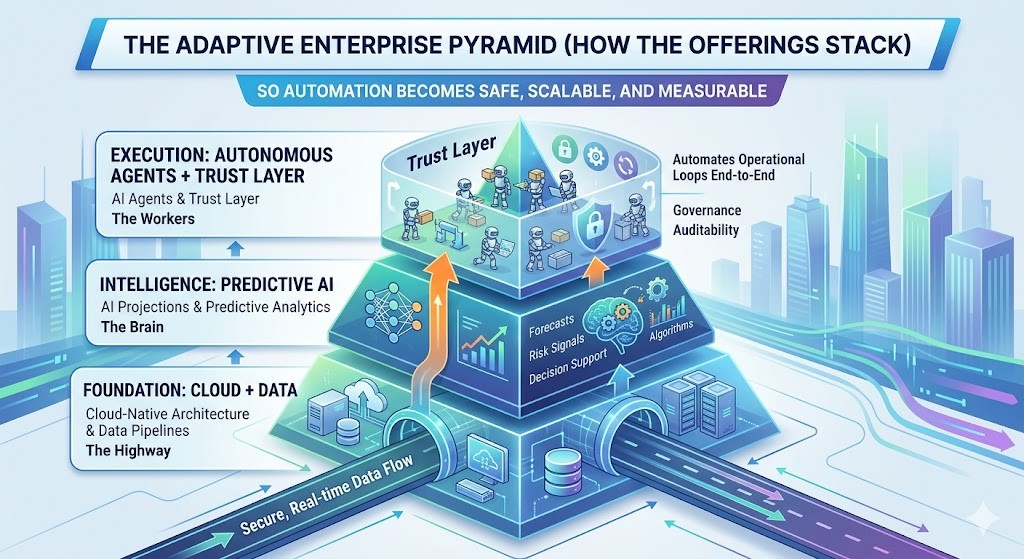 The Adaptive Enterprise Pyramid — Foundation, Intelligence, and Execution layers stacked with a Trust Layer at the top