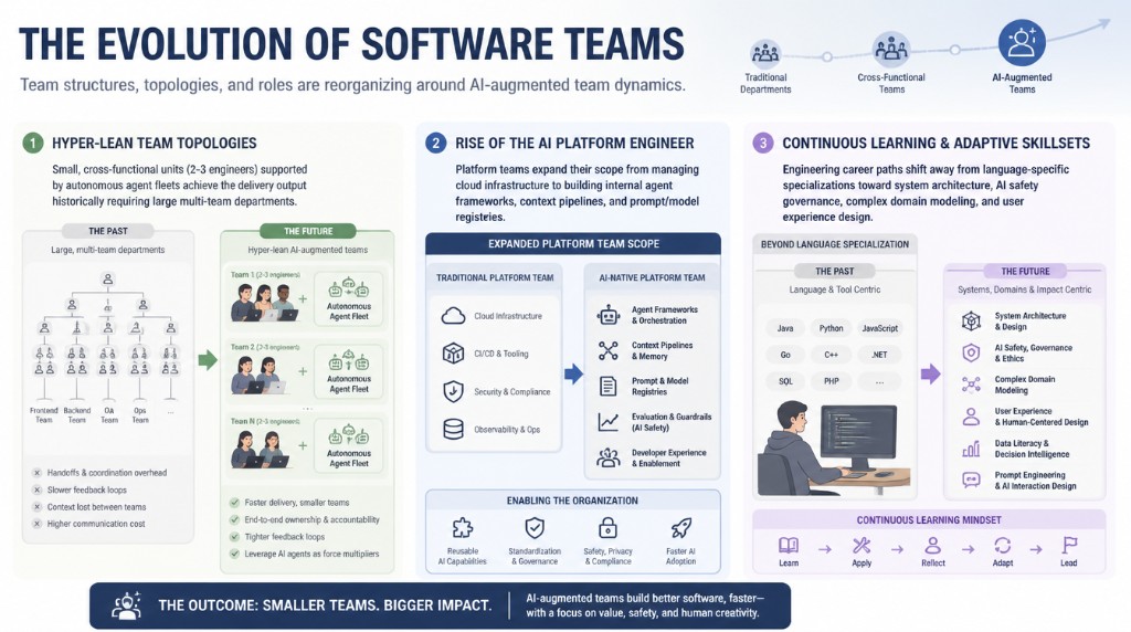 The Evolution of Software Teams — hyper-lean topologies, AI platform engineers, and adaptive skillsets